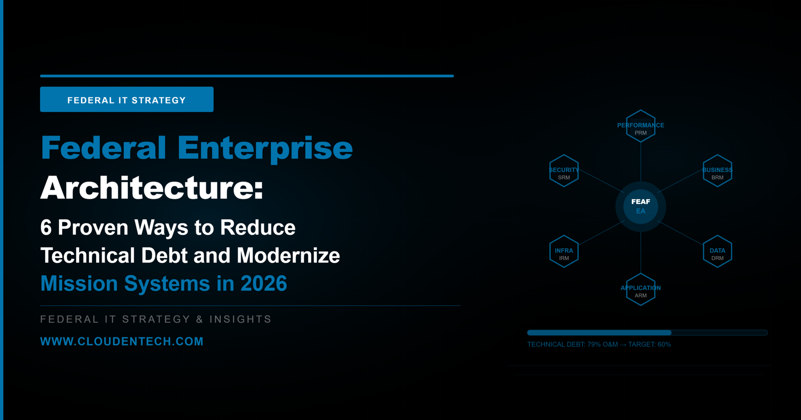 Federal enterprise architecture modernization technical debt 2026 — ClouDen Technologies federal IT strategy blog on FEAF and legacy system modernization
