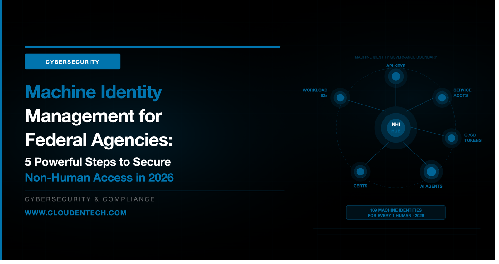 Machine identity management federal agencies 2026 — ClouDen Technologies cybersecurity blog on non-human identity NHI zero trust and NIST IR 8587