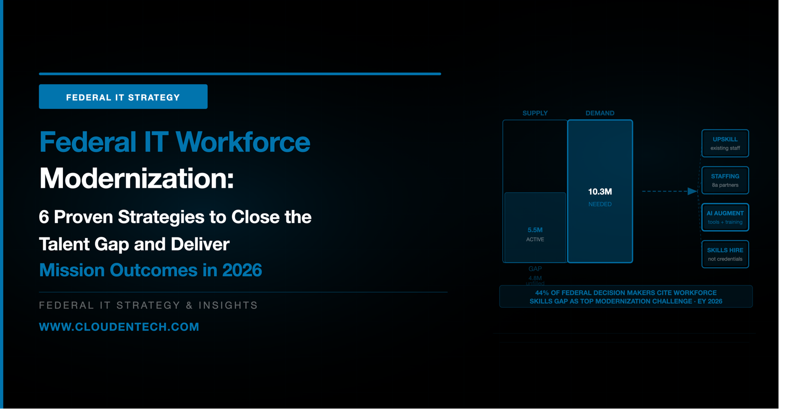Federal IT workforce modernization talent gap 2026 — ClouDen Technologies federal IT strategy blog on closing the government cybersecurity and technology skills gap